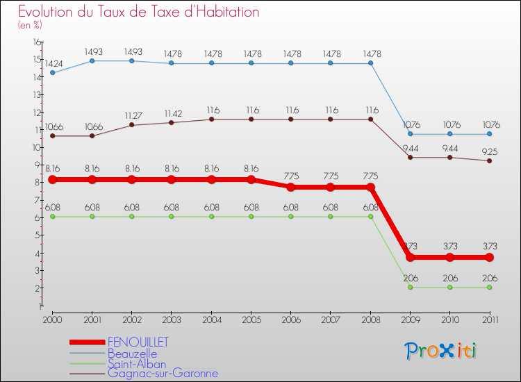 Evolution du taux de la taxe d'habitation pour FENOUILLET et les communes proches Comparaison des taux de la taxe d'habitation pour FENOUILLET et les communes voisines