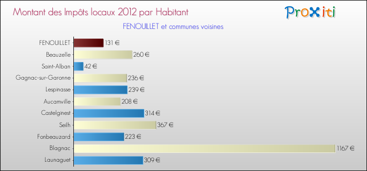 Montant des impôts locaux par Habitant pour FENOUILLET et les communes proches Comparaison des impôts locaux par habitant pour FENOUILLET et les communes voisines