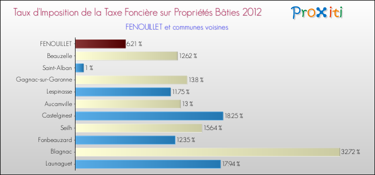 Taux d'imposition de la taxe foncière sur le bati 2012 pour FENOUILLET et les communes proches Comparaison des taux d'imposition de la taxe foncière sur le bati 2012 pour FENOUILLET et les communes voisines