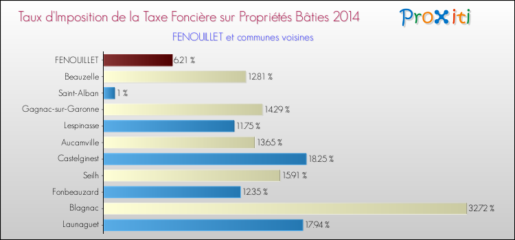 Taux d'imposition de la taxe foncière sur le bati 2014 pour FENOUILLET et les communes proches Comparaison des taux d'imposition de la taxe foncière sur le bati 2014 pour FENOUILLET et les communes voisines