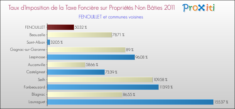 Taux d'imposition de la taxe foncière sur les immeubles et terrains non batis 2011 pour FENOUILLET et les communes proches Comparaison des taux d'imposition de la taxe foncière sur les immeubles et terrains non batis 2011 pour FENOUILLET et les communes voisines