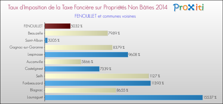 Taux d'imposition de la taxe foncière sur les immeubles et terrains non batis 2014 pour FENOUILLET et les communes proches Comparaison des taux d'imposition de la taxe foncière sur les immeubles et terrains non batis 2014 pour FENOUILLET et les communes voisines
