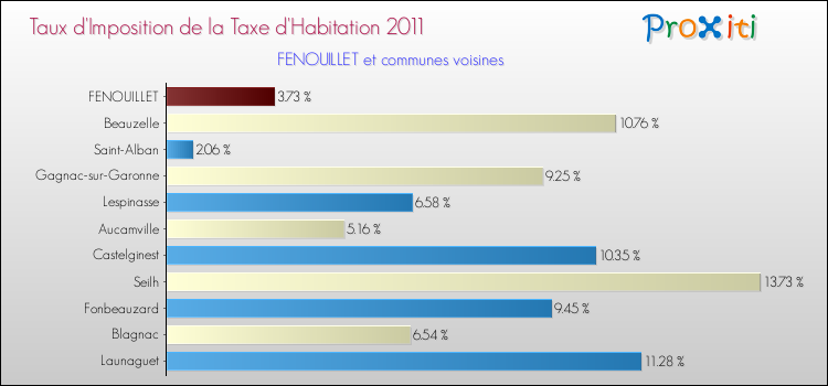 Taux d'imposition de la taxe d'habitation 2011 pour FENOUILLET et les communes proches Comparaison des taux d'imposition de la taxe d'habitation 2011 pour FENOUILLET et les communes voisines