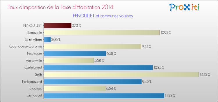 Taux d'imposition de la taxe d'habitation 2014 pour FENOUILLET et les communes proches Comparaison des taux d'imposition de la taxe d'habitation 2014 pour FENOUILLET et les communes voisines