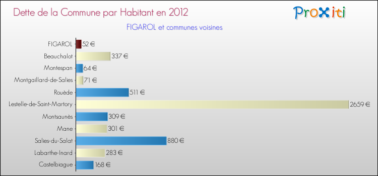 Dette par habitant de la commune en 2012 pour FIGAROL et les communes proches Comparaison de la dette par habitant de la commune en 2012 pour FIGAROL et les communes voisines