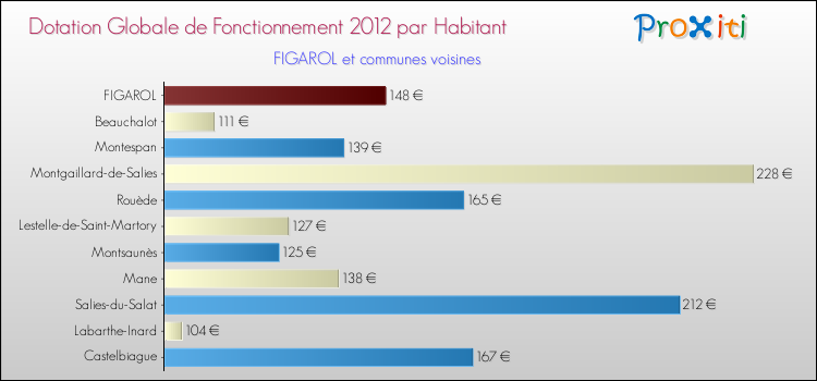 Montant des dotations globales de fonctionnement DGF par Habitant pour FIGAROL et les communes proches Comparaison des des dotations globales de fonctionnement DGF par habitant pour FIGAROL et les communes voisines