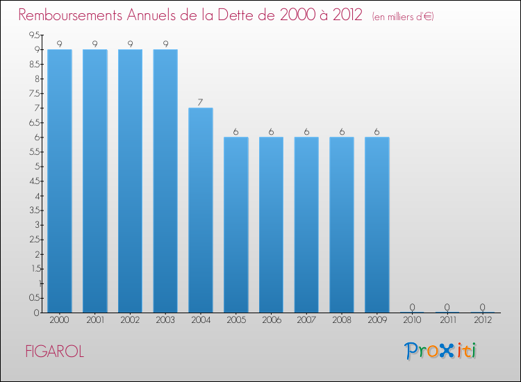 Evolution de l'annuité de la dette pour la commune de FIGAROL de 2000 à 2012 Annuités de la dette pour FIGAROL de 2000 à 2012