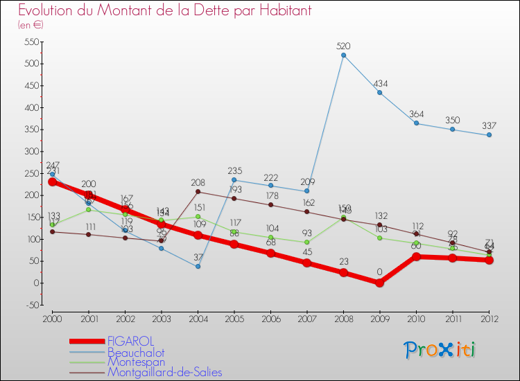 Evolution de la dette par habitant pour la commune de FIGAROL et les communes proches de 2000 à 2012 Comparaison de la dette par habitant pour FIGAROL et les communes voisines de 2000 à 2012