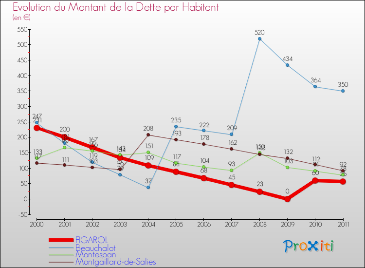 Evolution de la dette par habitant pour la commune de FIGAROL et les communes proches Comparaison de la dette par habitant pour FIGAROL et les communes voisines