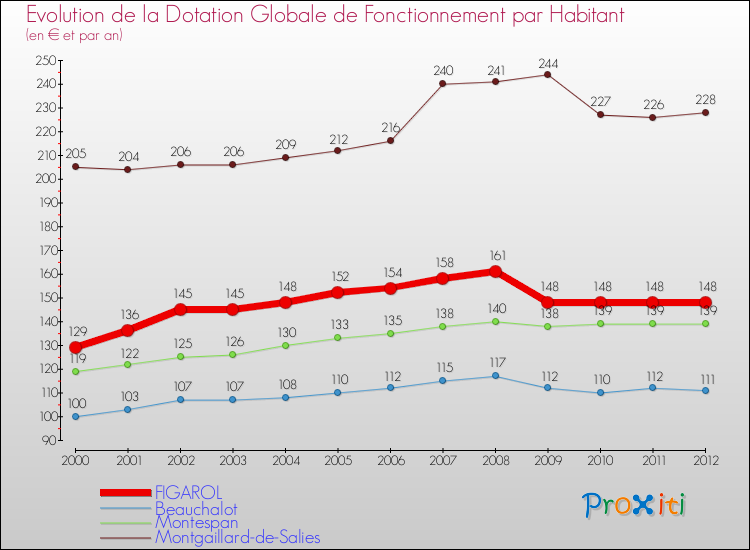 Evolution et montant de la dotation globale de fonctionnement par Habitant pour FIGAROL et les communes proches Comparaison des dotations globales de fonctionnement par habitant pour FIGAROL et les communes voisines