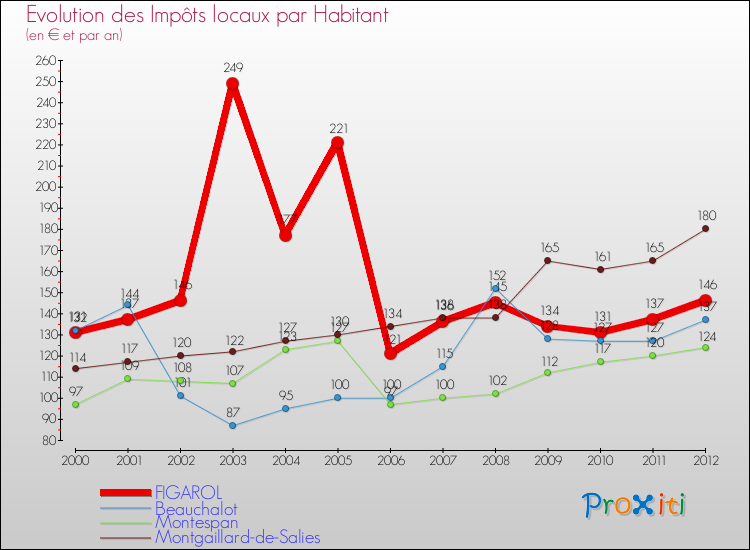 Evolution et montant des impôts locaux par Habitant pour FIGAROL et les communes proches Comparaison des impôts locaux par habitant pour FIGAROL et les communes voisines