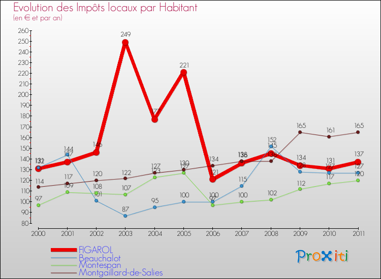 Evolution et montant des impôts locaux par Habitant pour FIGAROL et les communes proches Comparaison des impôts locaux par habitant pour FIGAROL et les communes voisines