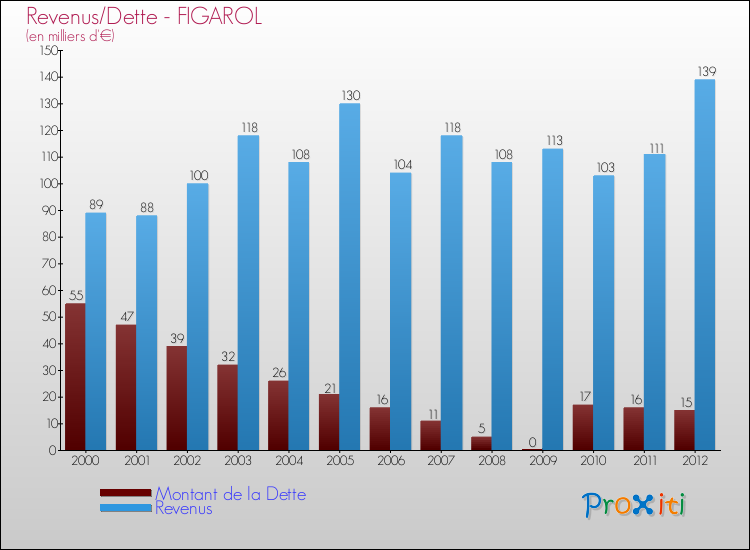 Evolution comparée de la dette et des revenus pour la commune de FIGAROL de 2000 à 2012 Comparaison de la dette et des revenus pour FIGAROL de 2000 à 2012