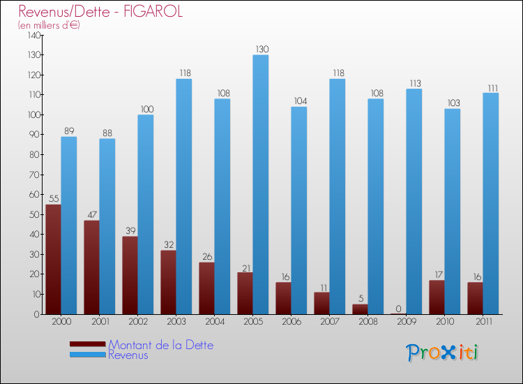 Evolution comparée de la dette et des revenus pour la commune de FIGAROL de 2000 à 2011 Comparaison de la dette et des revenus pour FIGAROL de 2000 à 2011