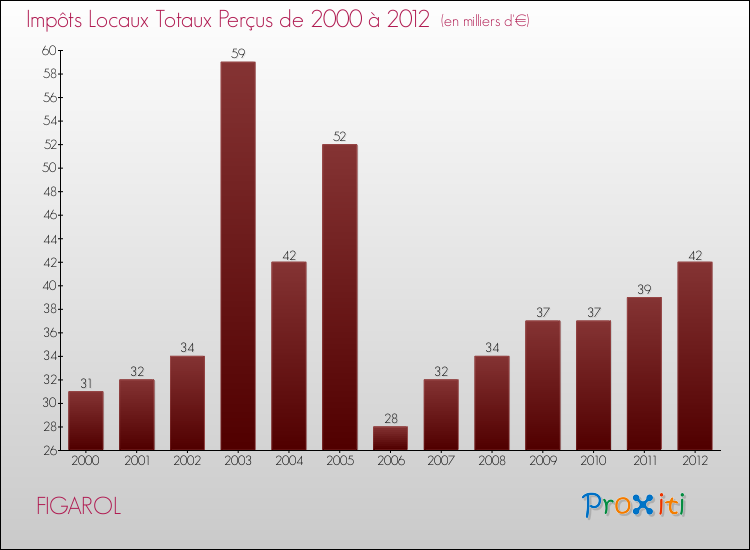 Evolution des Impôts Locaux pour la commune de FIGAROL de 2000 à 2012 Evolution des Impôts Locaux pour FIGAROL de 2000 à 2012