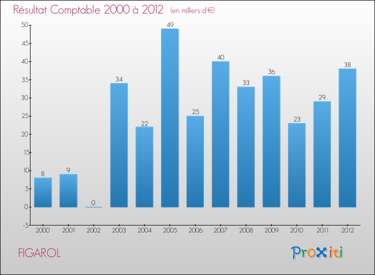 Evolution du résultat comptable pour la commune de FIGAROL de 2000 à 2012 Evolution du résultat comptable pour FIGAROL de 2000 à 2012