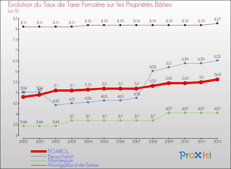 Evolution du taux de la taxe foncière sur le bati pour FIGAROL et les communes proches de 2000 à 2012 Comparaison des taux de taxe foncière sur le bati pour FIGAROL et les communes voisines de 2000 à 2012