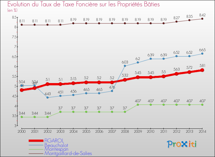 Evolution du taux de la taxe foncière sur le bati pour FIGAROL et les communes proches de 2000 à 2014 Comparaison des taux de taxe foncière sur le bati pour FIGAROL et les communes voisines de 2000 à 2014