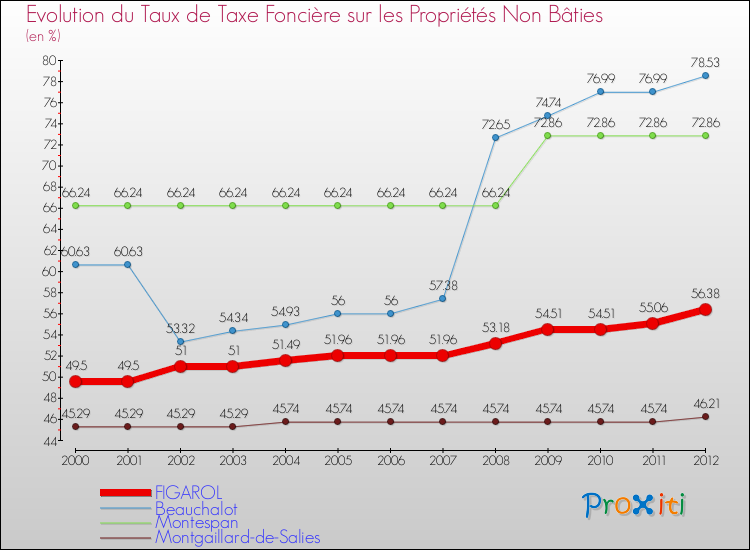 Evolution du taux de la taxe foncière sur les immeubles et terrains non batis pour FIGAROL et les communes proches de 2000 à 2012 Comparaison des taux de la taxe foncière sur les immeubles et terrains non batis pour FIGAROL et les communes voisines de 2000 à 2012