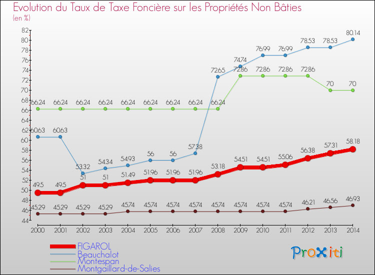 Evolution du taux de la taxe foncière sur les immeubles et terrains non batis pour FIGAROL et les communes proches de 2000 à 2014 Comparaison des taux de la taxe foncière sur les immeubles et terrains non batis pour FIGAROL et les communes voisines de 2000 à 2014