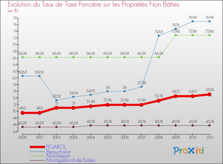 Evolution du taux de la taxe foncière sur les immeubles et terrains non batis pour FIGAROL et les communes proches Comparaison des taux de la taxe foncière sur les immeubles et terrains non batis pour FIGAROL et les communes voisines