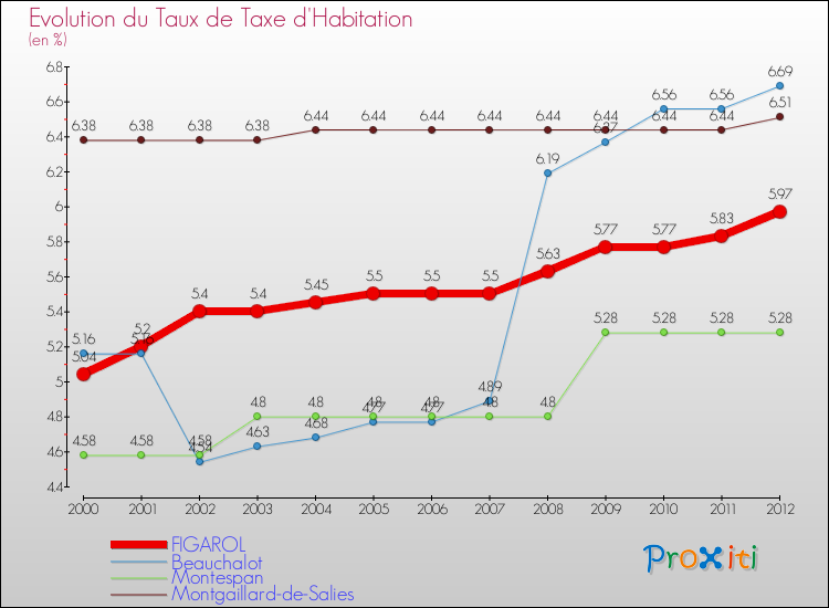Evolution du taux de la taxe d'habitation pour FIGAROL et les communes proches Comparaison des taux de la taxe d'habitation pour FIGAROL et les communes voisines