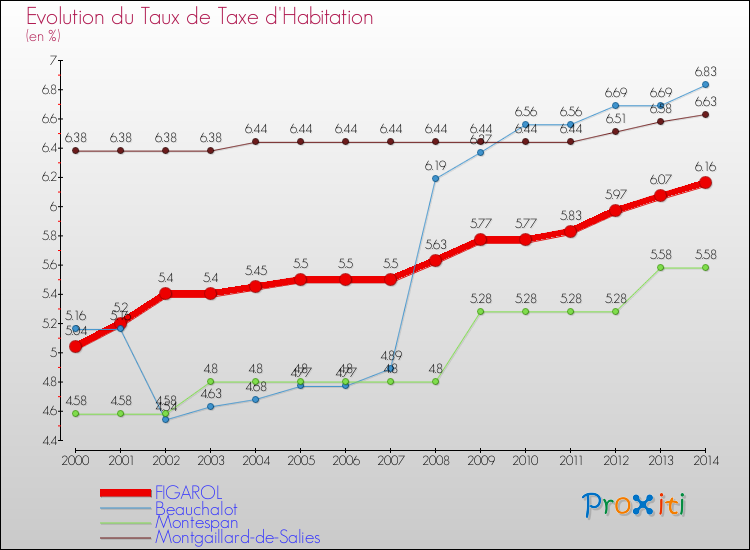 Evolution du taux de la taxe d'habitation pour FIGAROL et les communes proches de 2000 à 2014 Comparaison des taux de la taxe d'habitation pour FIGAROL et les communes voisines de 2000 à 2014