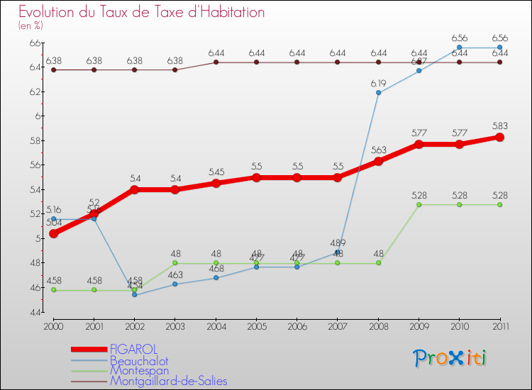Evolution du taux de la taxe d'habitation pour FIGAROL et les communes proches Comparaison des taux de la taxe d'habitation pour FIGAROL et les communes voisines
