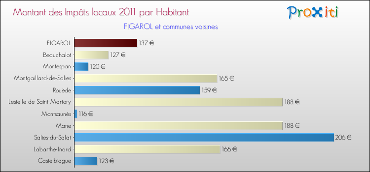 Montant des impôts locaux par Habitant pour FIGAROL et les communes proches Comparaison des impôts locaux par habitant pour FIGAROL et les communes voisines
