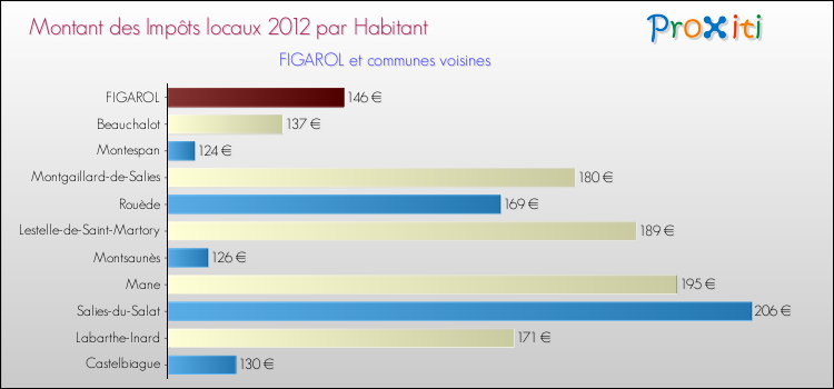 Montant des impôts locaux par Habitant pour FIGAROL et les communes proches Comparaison des impôts locaux par habitant pour FIGAROL et les communes voisines