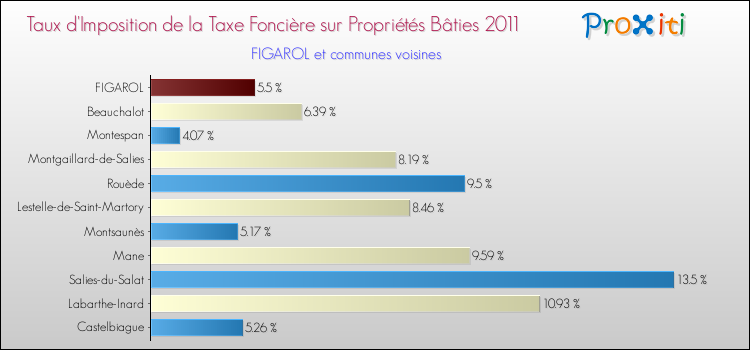 Taux d'imposition de la taxe foncière sur le bati 2011 pour FIGAROL et les communes proches Comparaison des taux d'imposition de la taxe foncière sur le bati 2011 pour FIGAROL et les communes voisines