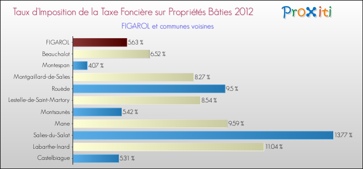 Taux d'imposition de la taxe foncière sur le bati 2012 pour FIGAROL et les communes proches Comparaison des taux d'imposition de la taxe foncière sur le bati 2012 pour FIGAROL et les communes voisines