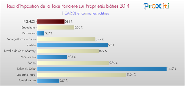 Taux d'imposition de la taxe foncière sur le bati 2014 pour FIGAROL et les communes proches Comparaison des taux d'imposition de la taxe foncière sur le bati 2014 pour FIGAROL et les communes voisines