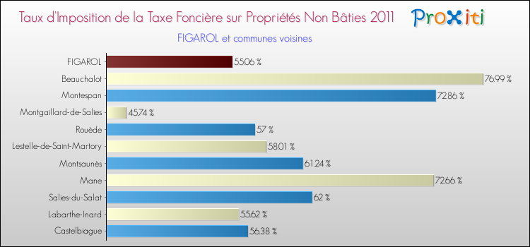 Taux d'imposition de la taxe foncière sur les immeubles et terrains non batis 2011 pour FIGAROL et les communes proches Comparaison des taux d'imposition de la taxe foncière sur les immeubles et terrains non batis 2011 pour FIGAROL et les communes voisines