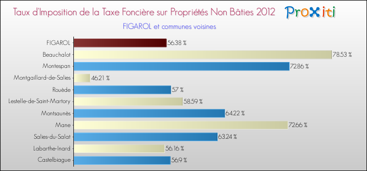 Taux d'imposition de la taxe foncière sur les immeubles et terrains non batis 2012 pour FIGAROL et les communes proches Comparaison des taux d'imposition de la taxe foncière sur les immeubles et terrains non batis 2012 pour FIGAROL et les communes voisines