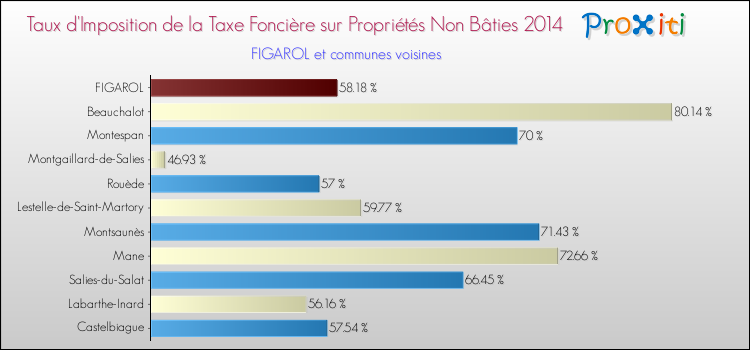 Taux d'imposition de la taxe foncière sur les immeubles et terrains non batis 2014 pour FIGAROL et les communes proches Comparaison des taux d'imposition de la taxe foncière sur les immeubles et terrains non batis 2014 pour FIGAROL et les communes voisines