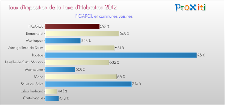 Taux d'imposition de la taxe d'habitation 2012 pour FIGAROL et les communes proches Comparaison des taux d'imposition de la taxe d'habitation 2012 pour FIGAROL et les communes voisines