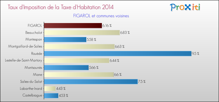 Taux d'imposition de la taxe d'habitation 2014 pour FIGAROL et les communes proches Comparaison des taux d'imposition de la taxe d'habitation 2014 pour FIGAROL et les communes voisines