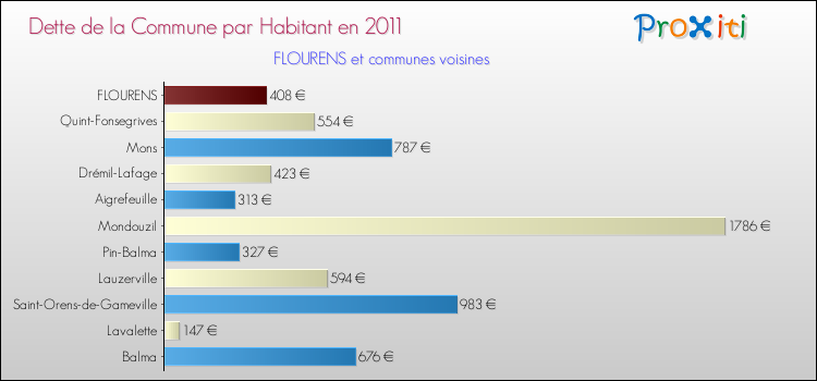 Dette par habitant de la commune en 2011 pour FLOURENS et les communes proches Comparaison de la dette par habitant de la commune en 2011 pour FLOURENS et les communes voisines