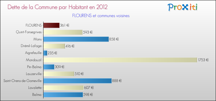 Dette par habitant de la commune en 2012 pour FLOURENS et les communes proches Comparaison de la dette par habitant de la commune en 2012 pour FLOURENS et les communes voisines