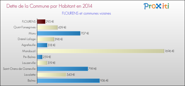 Dette par habitant de la commune en 2014 pour FLOURENS et les communes proches Comparaison de la dette par habitant de la commune en 2014 pour FLOURENS et les communes voisines