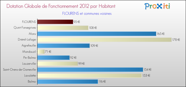 Montant des dotations globales de fonctionnement DGF par Habitant pour FLOURENS et les communes proches Comparaison des des dotations globales de fonctionnement DGF par habitant pour FLOURENS et les communes voisines