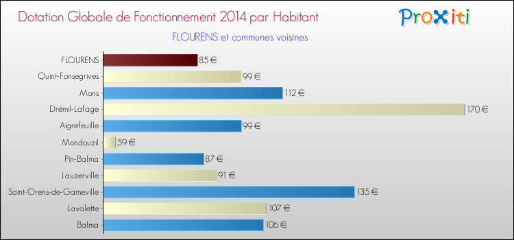 Montant des dotations globales de fonctionnement DGF par Habitant pour FLOURENS et les communes proches en 2014. Comparaison des des dotations globales de fonctionnement DGF par habitant pour FLOURENS et les communes voisines en 2014.