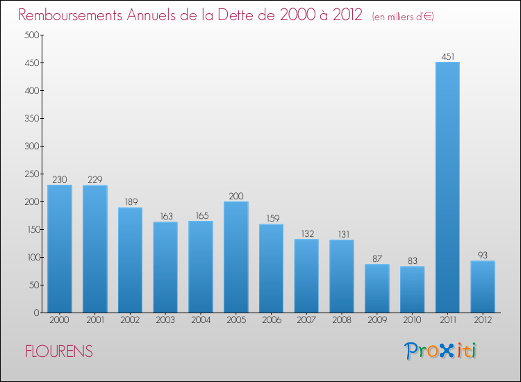 Evolution de l'annuité de la dette pour la commune de FLOURENS de 2000 à 2012 Annuités de la dette pour FLOURENS de 2000 à 2012