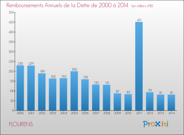 Evolution de l'annuité de la dette pour la commune de FLOURENS de 2000 à 2014 Annuités de la dette pour FLOURENS de 2000 à 2014
