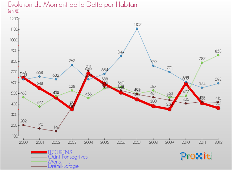 Evolution de la dette par habitant pour la commune de FLOURENS et les communes proches de 2000 à 2012 Comparaison de la dette par habitant pour FLOURENS et les communes voisines de 2000 à 2012