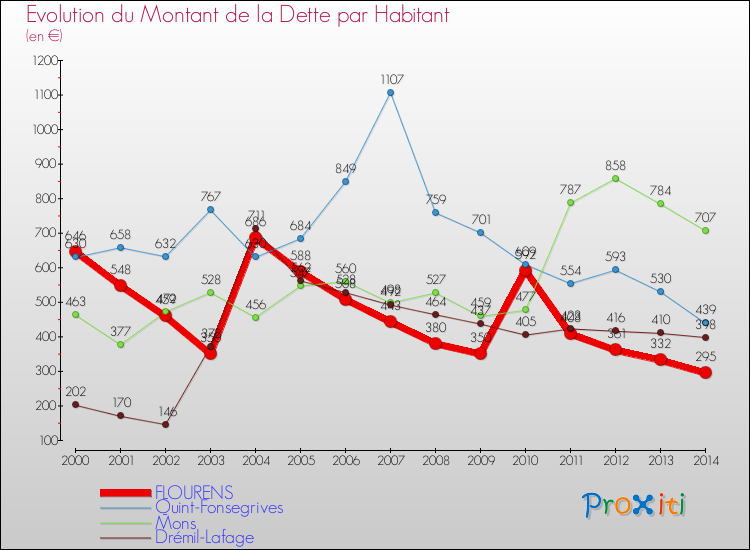Evolution de la dette par habitant pour la commune de FLOURENS et les communes proches de 2000 à 2014 Comparaison de la dette par habitant pour FLOURENS et les communes voisines de 2000 à 2014