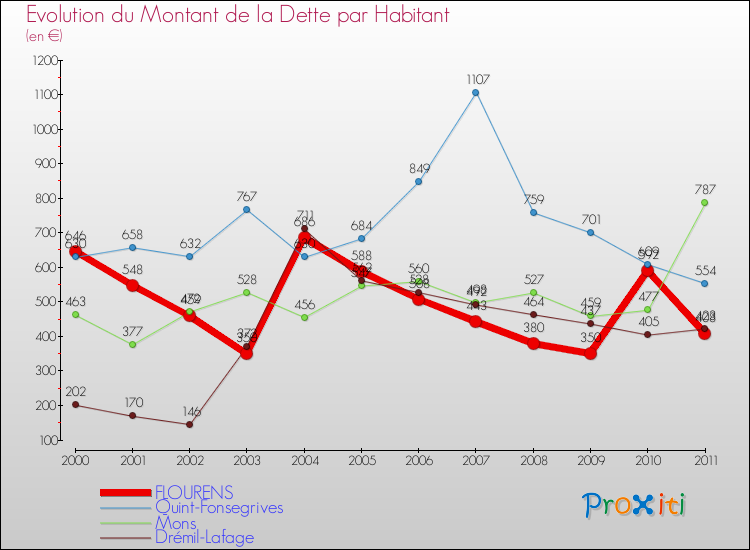 Evolution de la dette par habitant pour la commune de FLOURENS et les communes proches Comparaison de la dette par habitant pour FLOURENS et les communes voisines