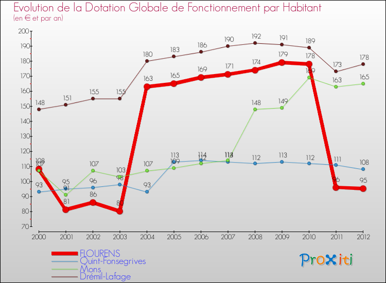 Evolution et montant de la dotation globale de fonctionnement par Habitant pour FLOURENS et les communes proches Comparaison des dotations globales de fonctionnement par habitant pour FLOURENS et les communes voisines