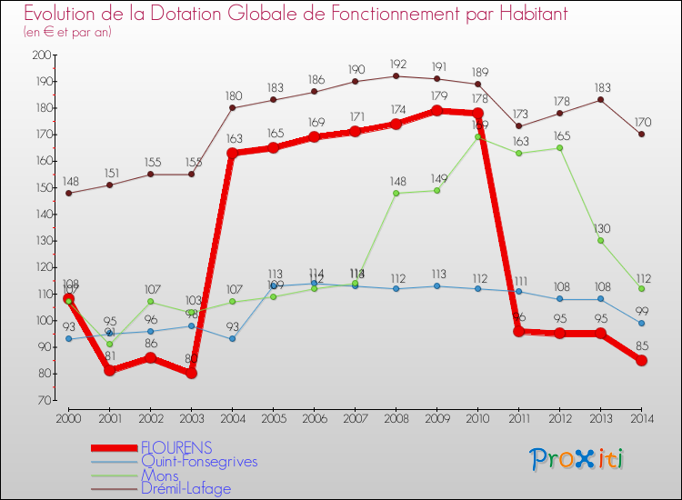 Evolution et montant de la dotation globale de fonctionnement par Habitant pour FLOURENS et les communes proches de 2000 à 2014. Comparaison des dotations globales de fonctionnement par habitant pour FLOURENS et les communes voisines de 2000 à 2014.